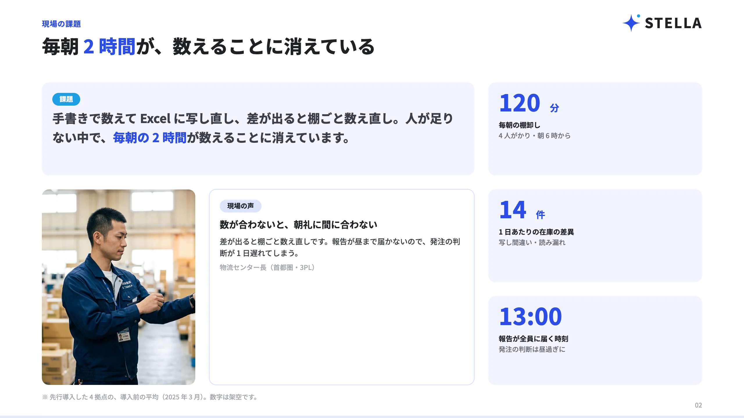 提案資料「現場の課題」のページ。左に現場の写真と、手書きの棚札を Excel に写す作業の説明、右に 120 分・14 件・13:00 の 3 つの数字が並んでいる