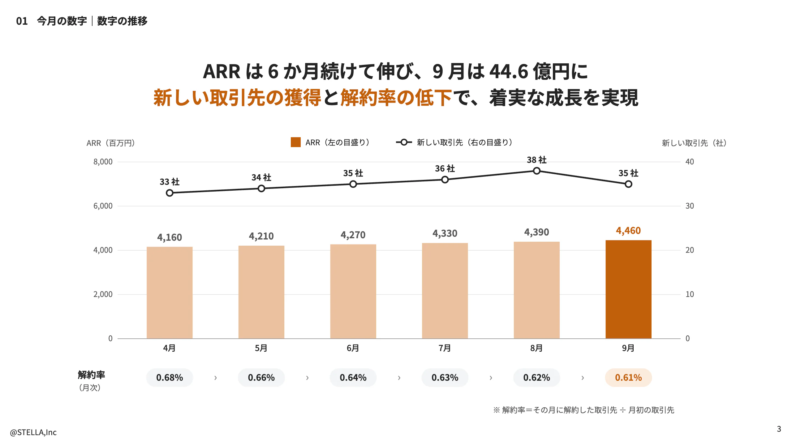 全社会の資料「数字の推移」のページ。上に結論の 1 行、下に 6 か月の ARR の棒グラフと解約率の折れ線がある