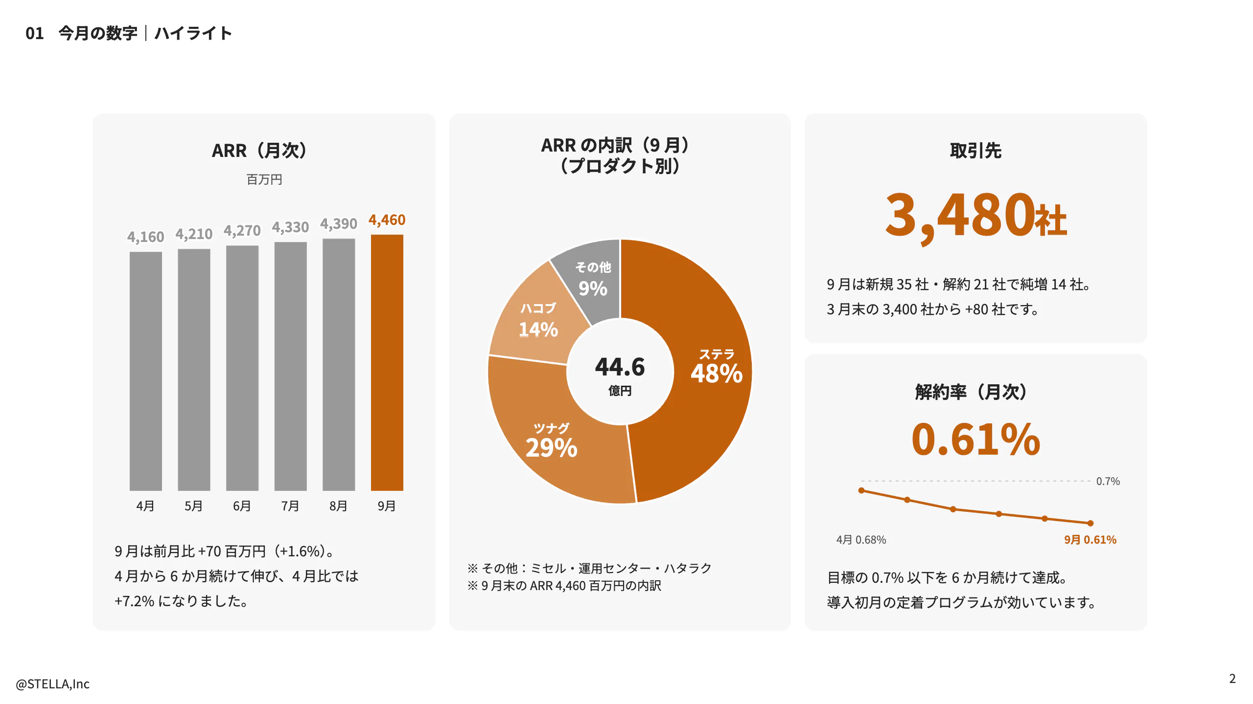 全社会の資料「今月のハイライト」のページ。ARR の棒グラフ・ARR の内訳のドーナツ・取引先 3,480 社・解約率 0.61% の 4 つの面が横に並んでいる