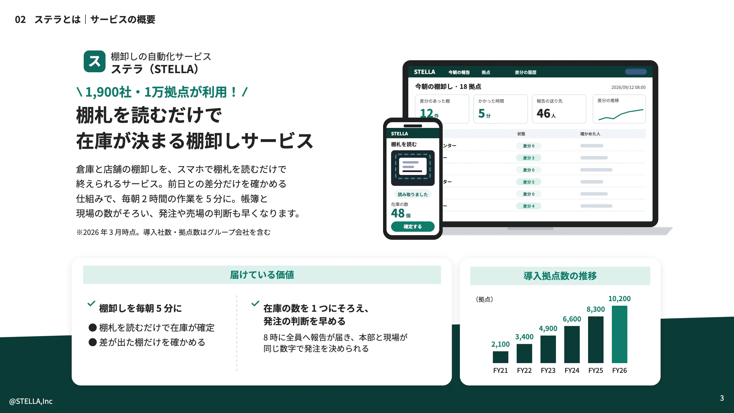 サービス紹介資料「ステラとは」のページ。1 文の定義と、スマホと管理画面の絵、届けている価値の 2 つ、導入拠点数の推移の棒グラフが並んでいる