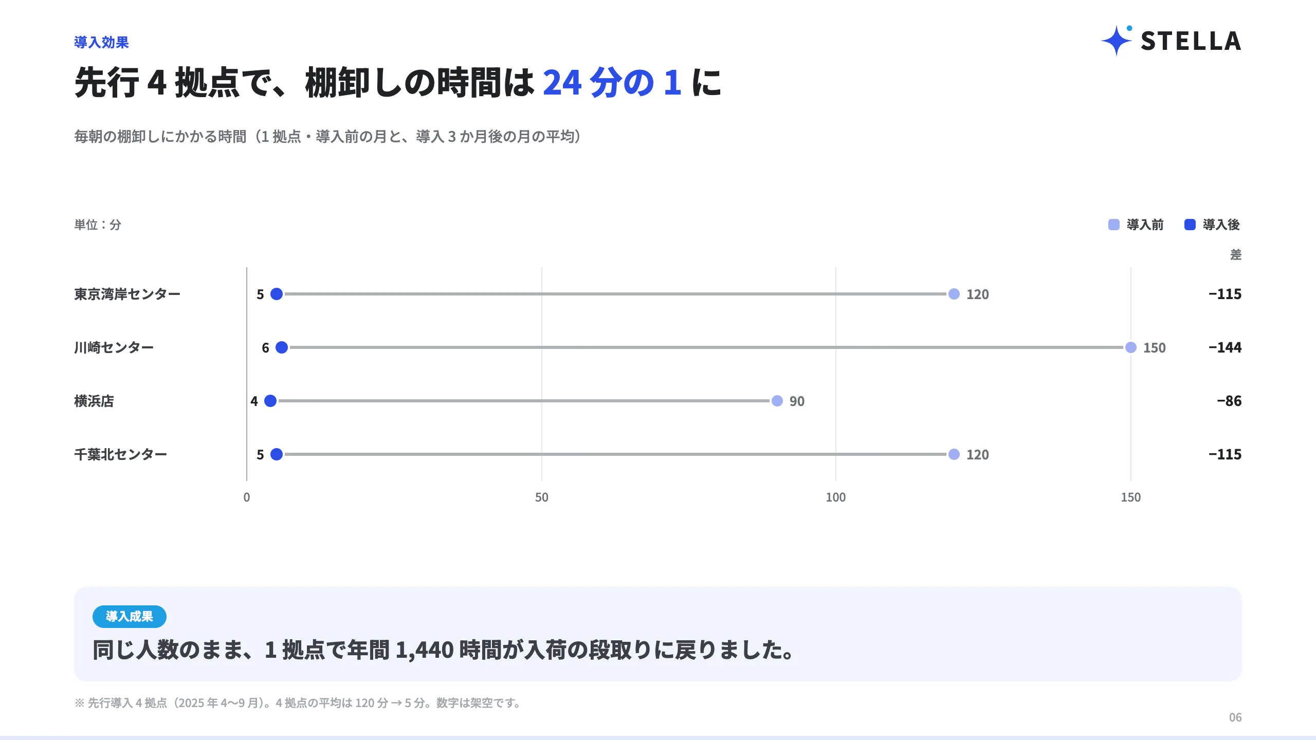 提案資料「導入効果」のページ。4 拠点の棚卸しの時間を導入前と導入後の横棒で比べ、右に差の分数、下に年間 1,440 時間という結論がある