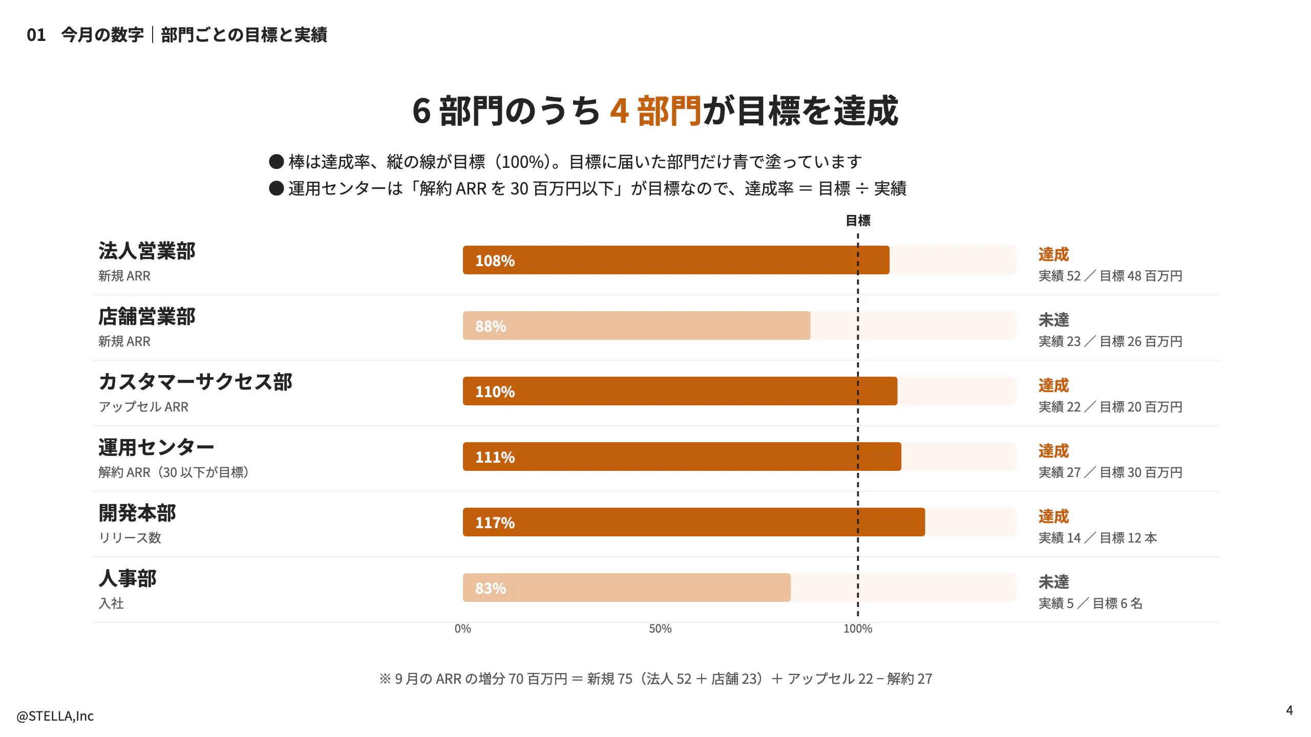 全社会の資料「部門ごとの目標と実績」のページ。6 部門の達成率を横棒で示し、100% の位置に縦の線、右に達成・未達の札