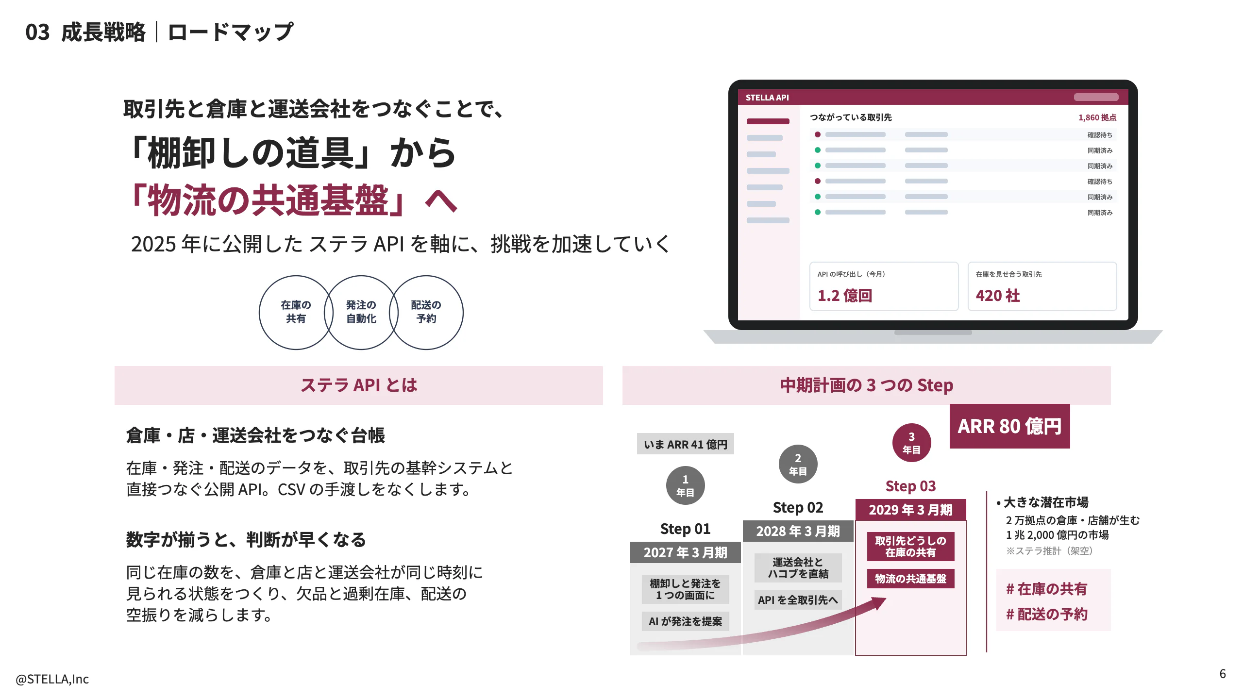 中期経営計画の「ロードマップ」のページ。3 つの Step を段にして右上がりに並べ、矢印でつないでいる