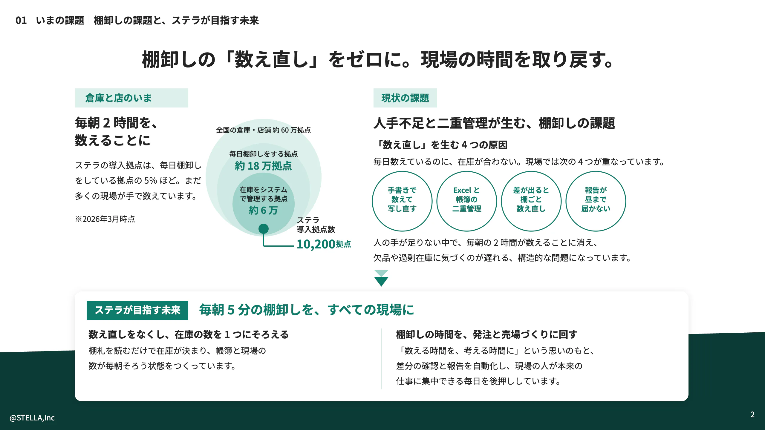 サービス紹介資料「いまの課題と目指す未来」のページ。左に現場の困りごとと数字、右に目指す姿が並び、下に標語がある