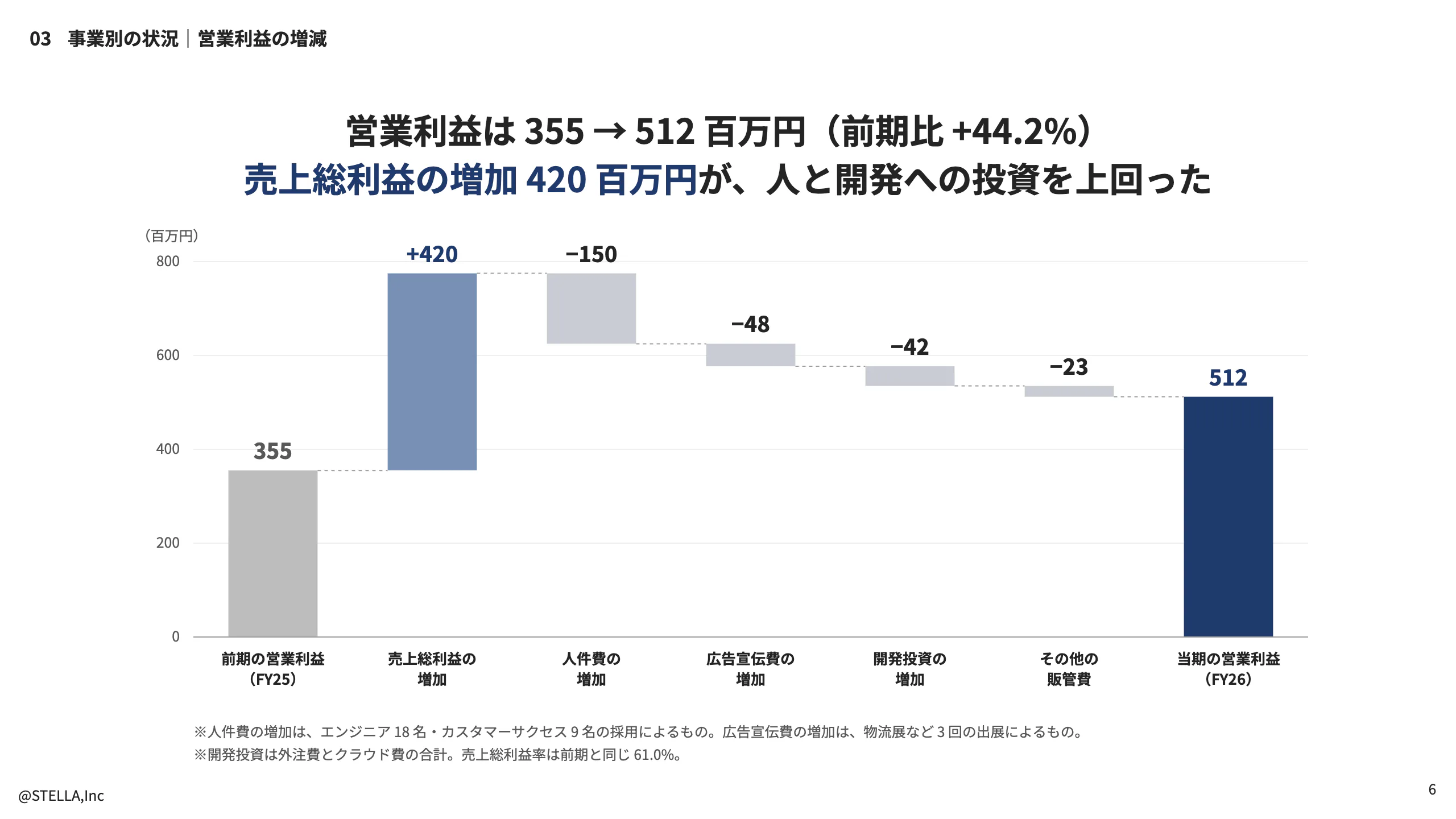 決算説明資料「営業利益の増減」のページ。前期の営業利益から売上の増加・人件費・広告費などの増減を経て当期の営業利益に至る滝の形のグラフ