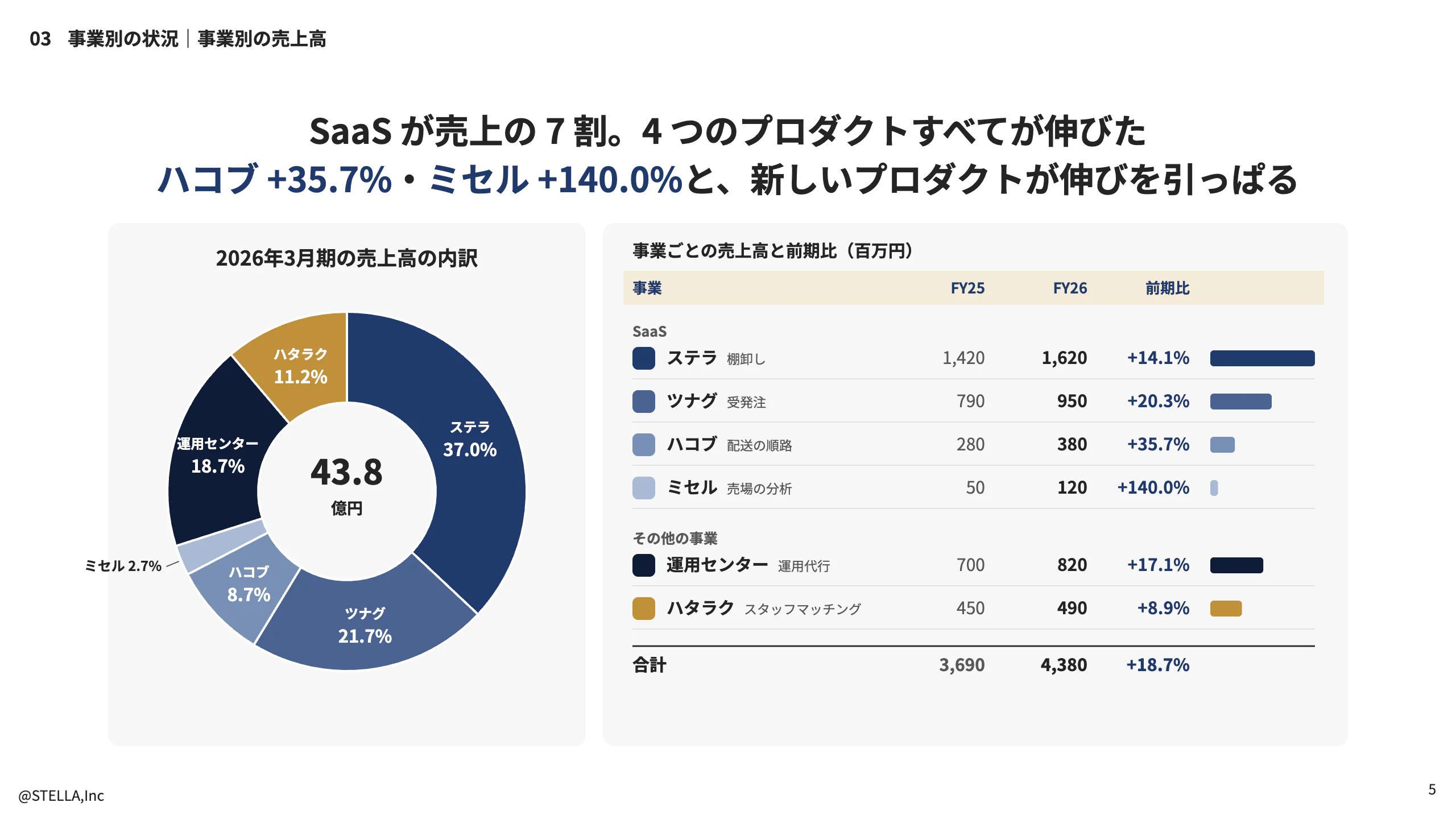 決算説明資料の「事業別の売上高」のページ。左に構成比のドーナツ、右に事業ごとの売上と前期比の表が並んでいる