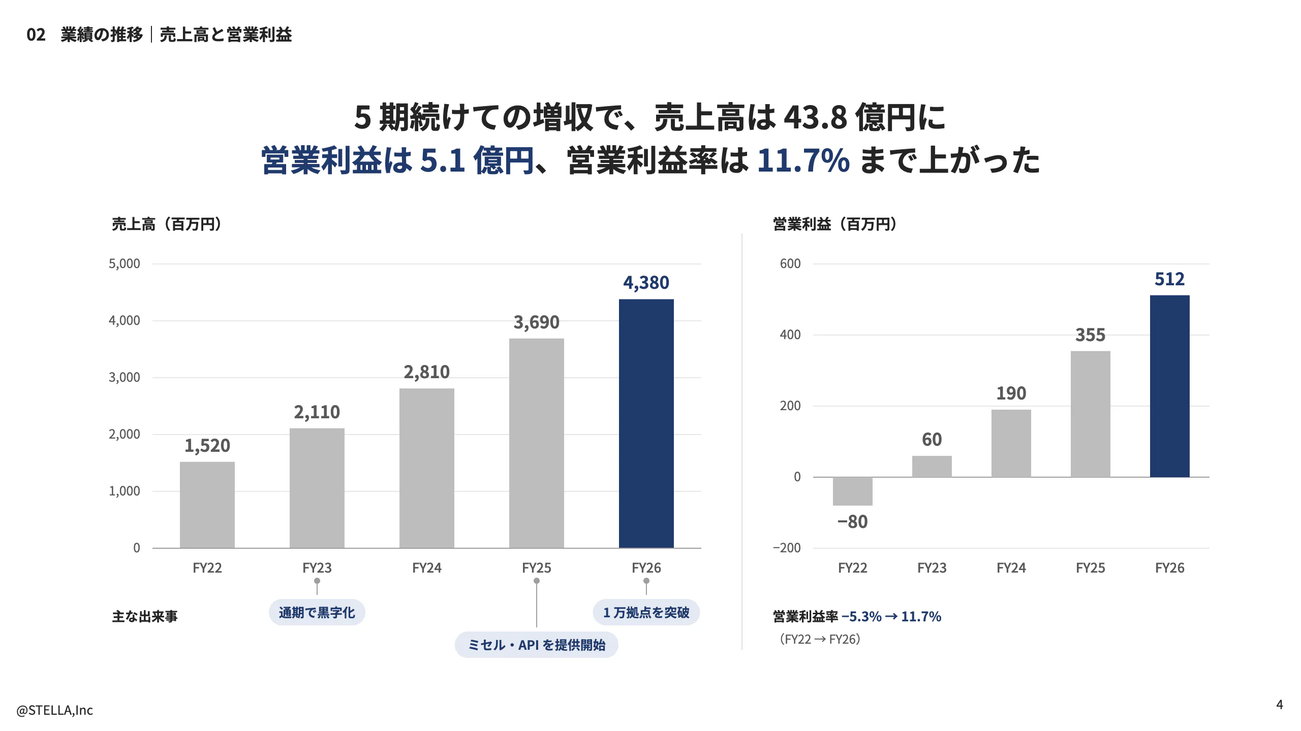 決算説明資料「売上高と営業利益の推移」のページ。左に 5 期の売上高の縦棒、右に営業利益の縦棒があり、最新の期だけ濃い色で塗られている
