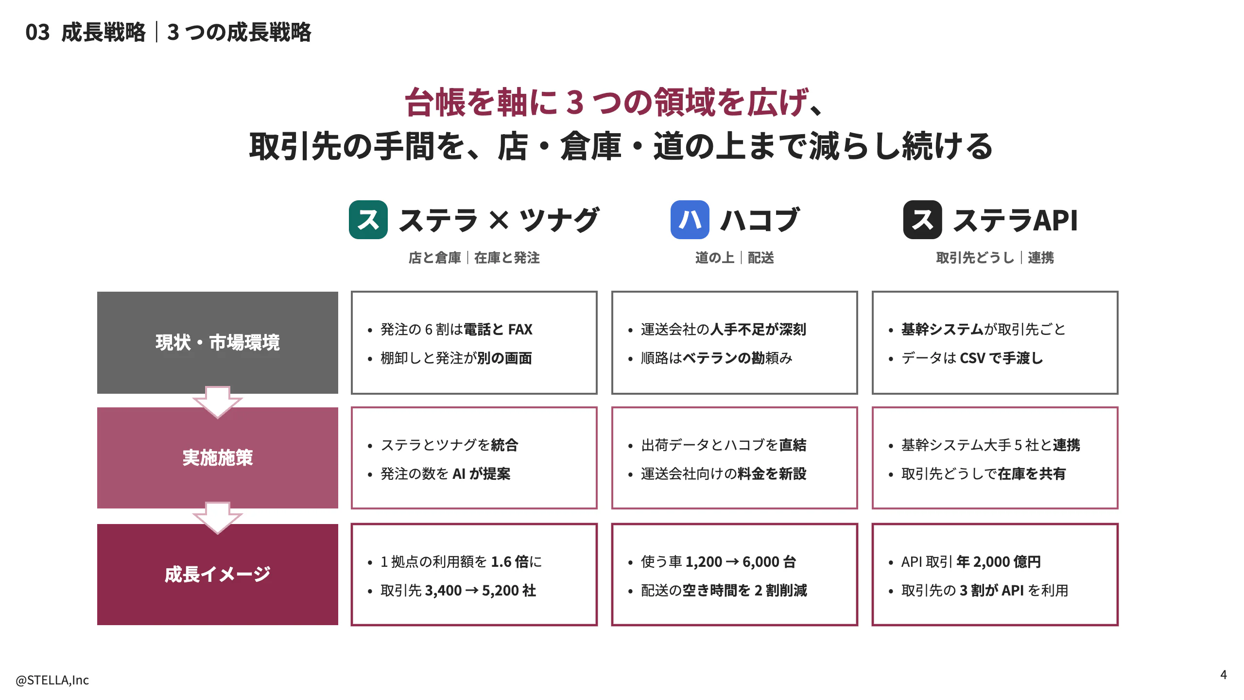 中期経営計画「3 つの成長戦略」のページ。ワイン色の帯で 3 つの戦略を分け、右に 3 × 3 の表がある