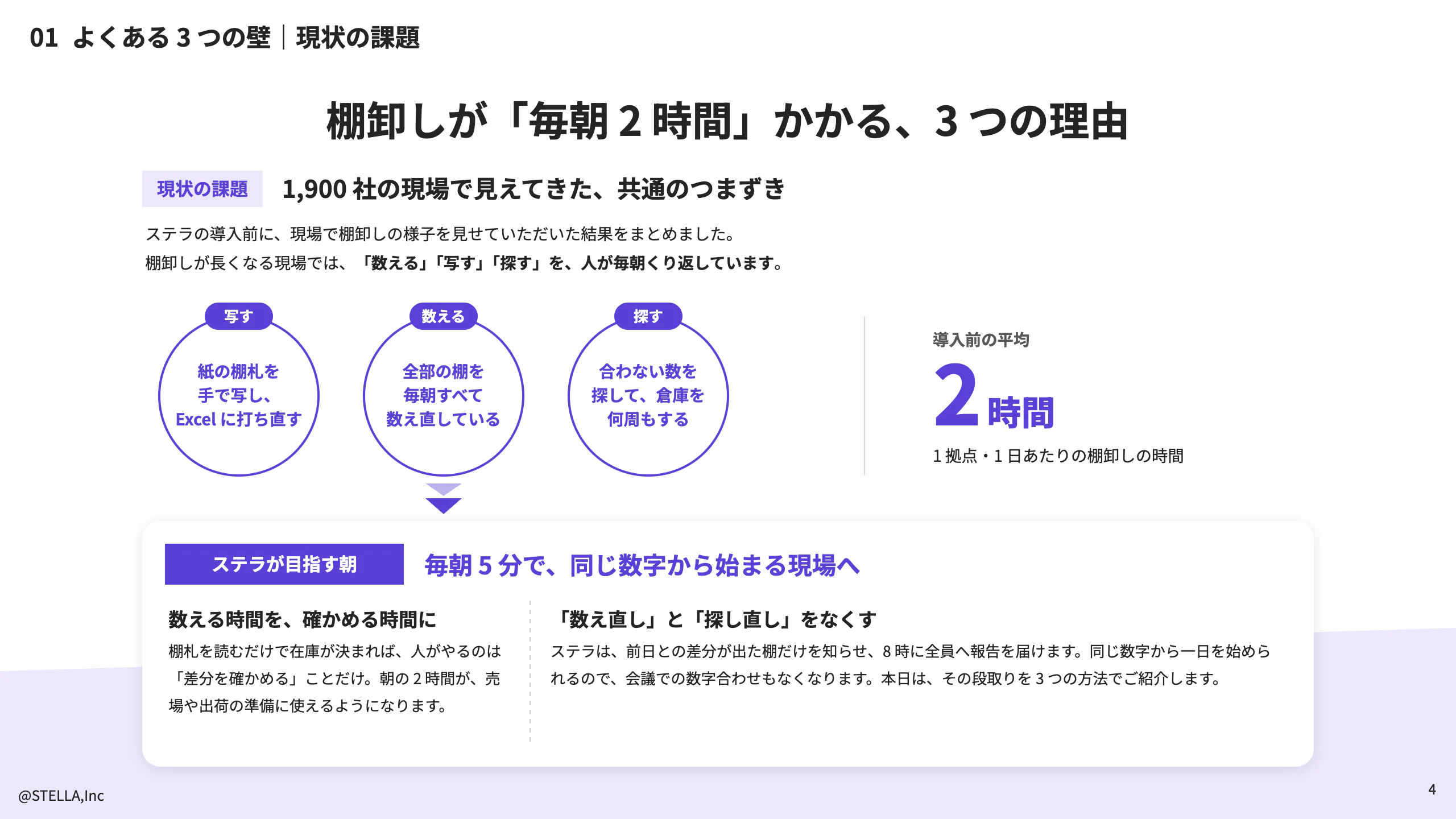 セミナー資料の「よくある 3 つの壁」のページ。写す・数える・探すの 3 つの作業を円で並べ、下の箱へ矢印でつないでいる