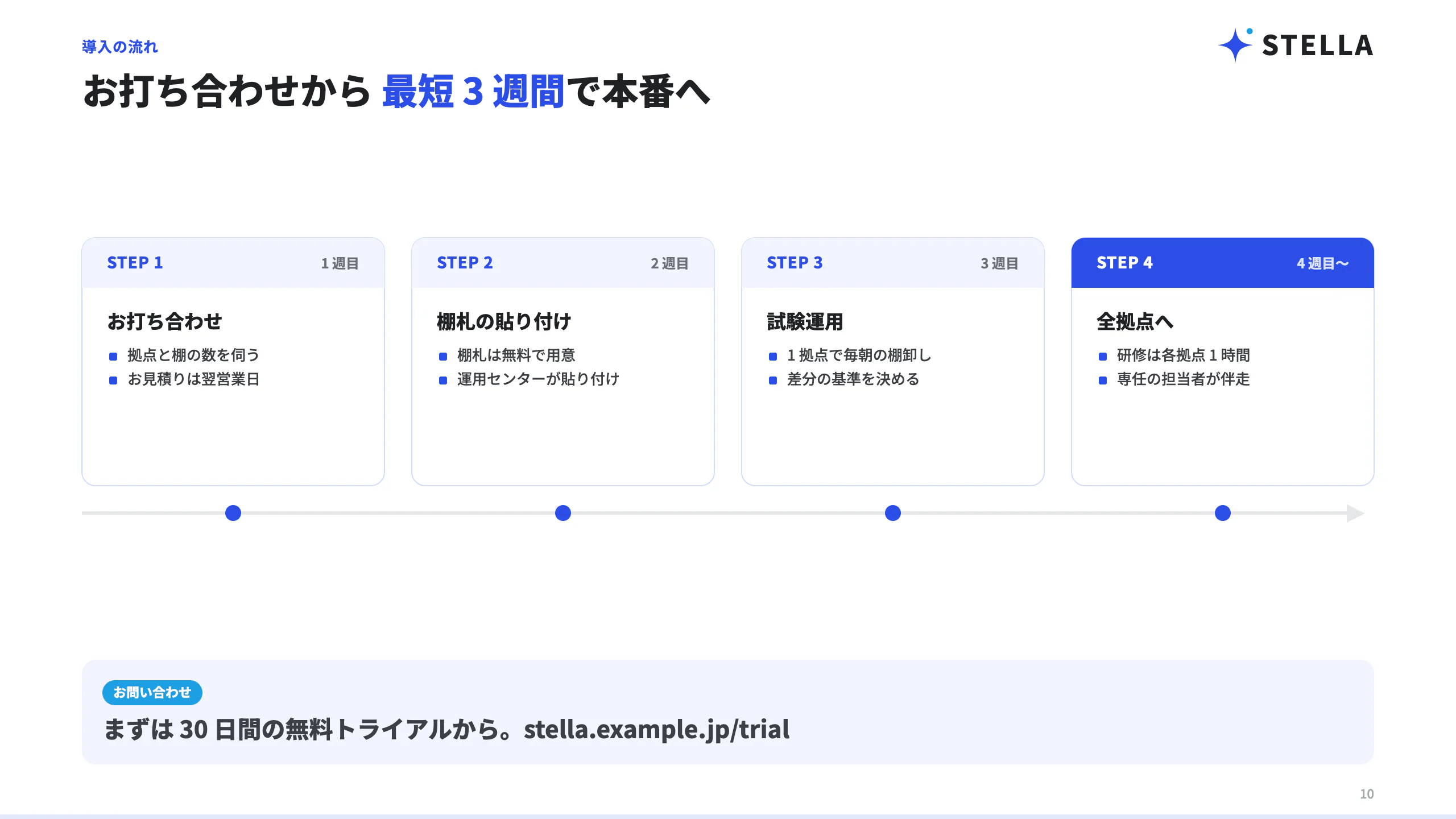 提案資料「導入の流れ」のページ。お打ち合わせ・棚札の貼り付け・試験運用・全拠点への展開の 4 つの手順が横に並び、下に 3 つの問い合わせの窓口がある