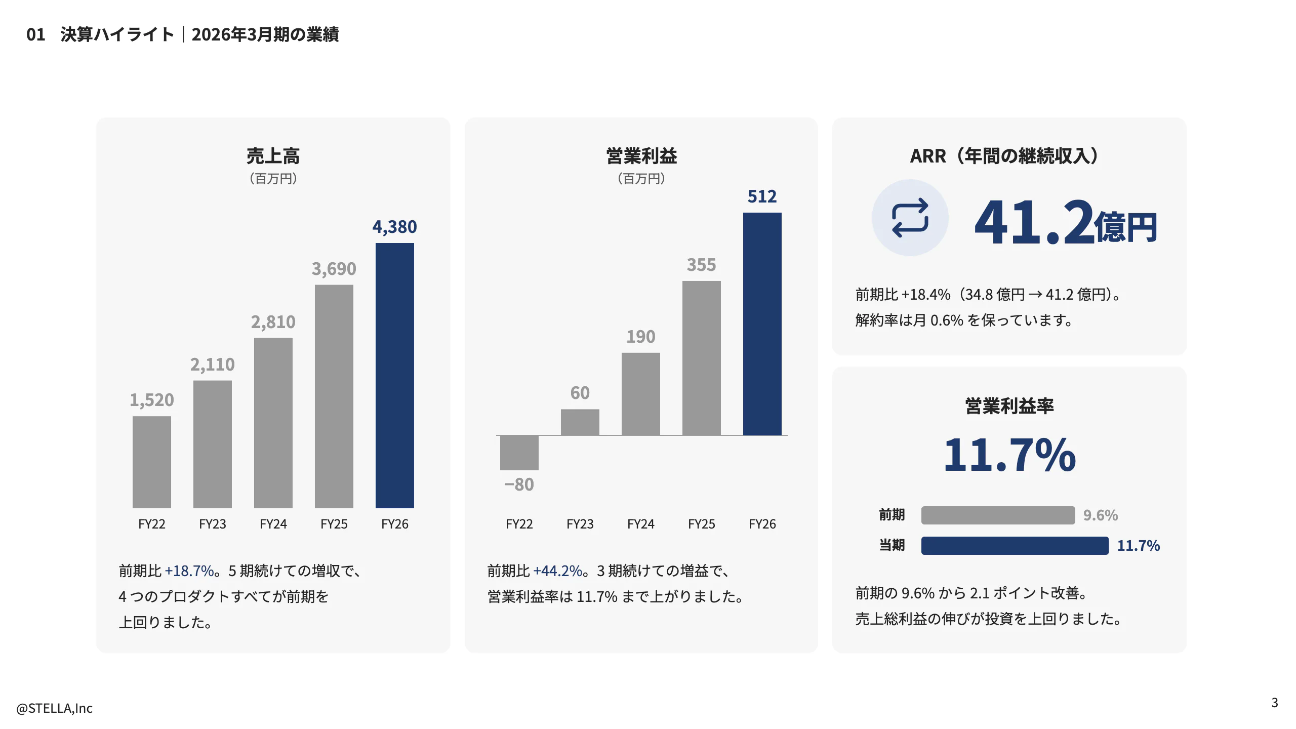決算説明資料「決算ハイライト」のページ。売上高・営業利益・ARR・営業利益率の 4 つが並び、それぞれに小さな棒グラフと前年比が添えられている
