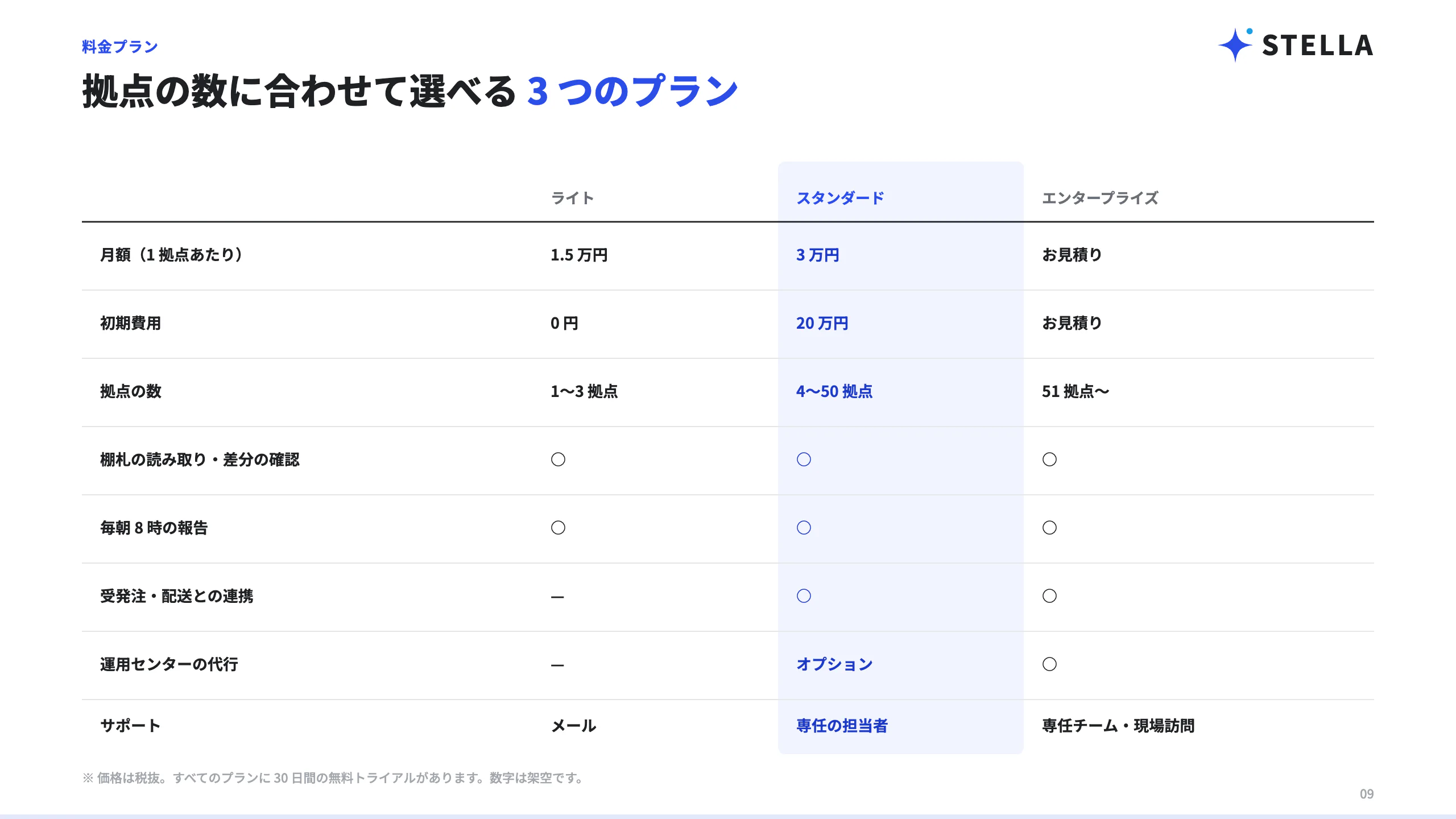 提案資料「料金プラン」のページ。ライト・スタンダード・エンタープライズの 3 列を、月額・初期費用・拠点数・サポートの行で比べる表。おすすめの列に帯がある