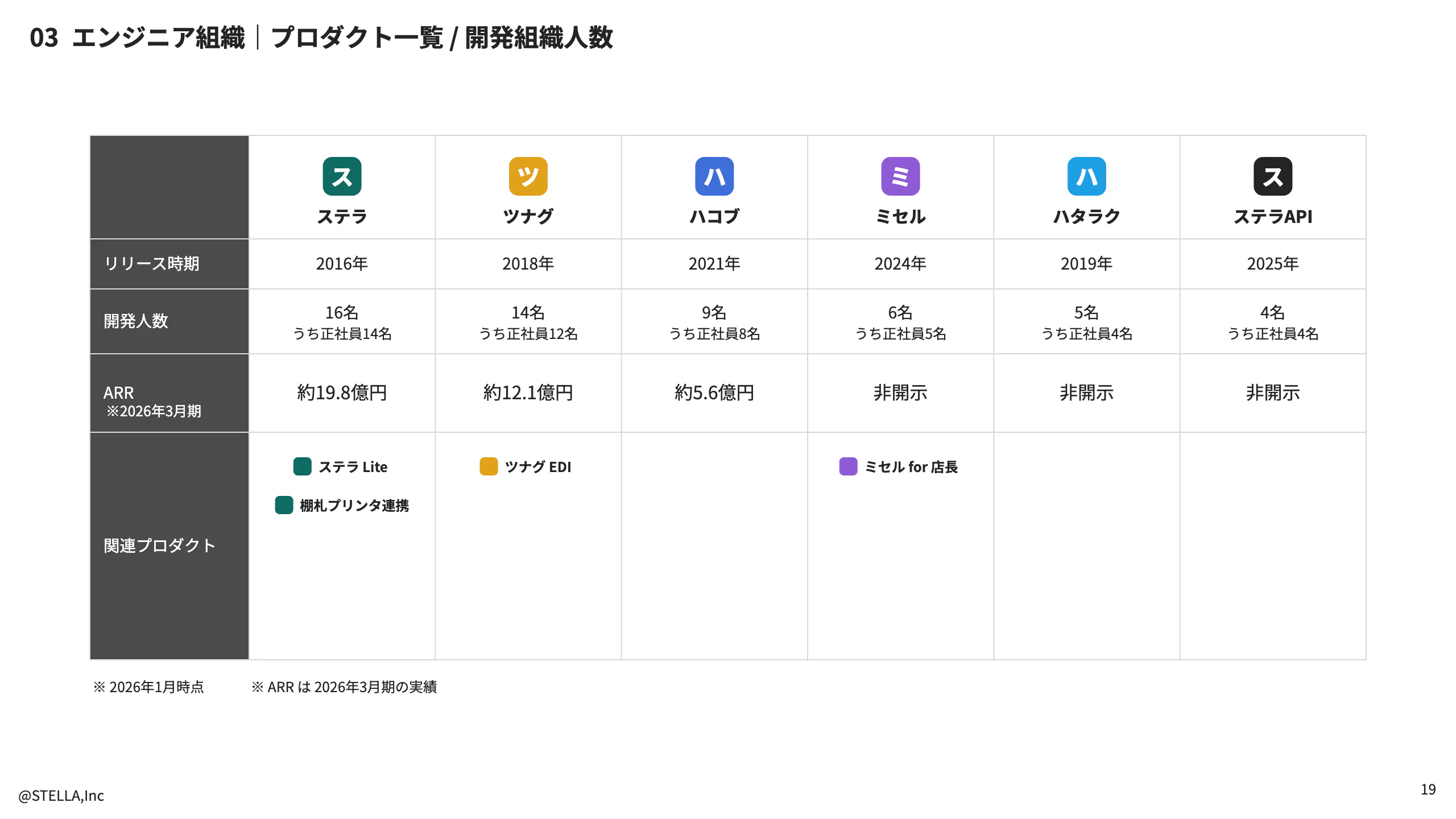 採用資料「プロダクト一覧」のページ。6 つの製品を列に、リリース時期・導入人数・ARR を行にした表