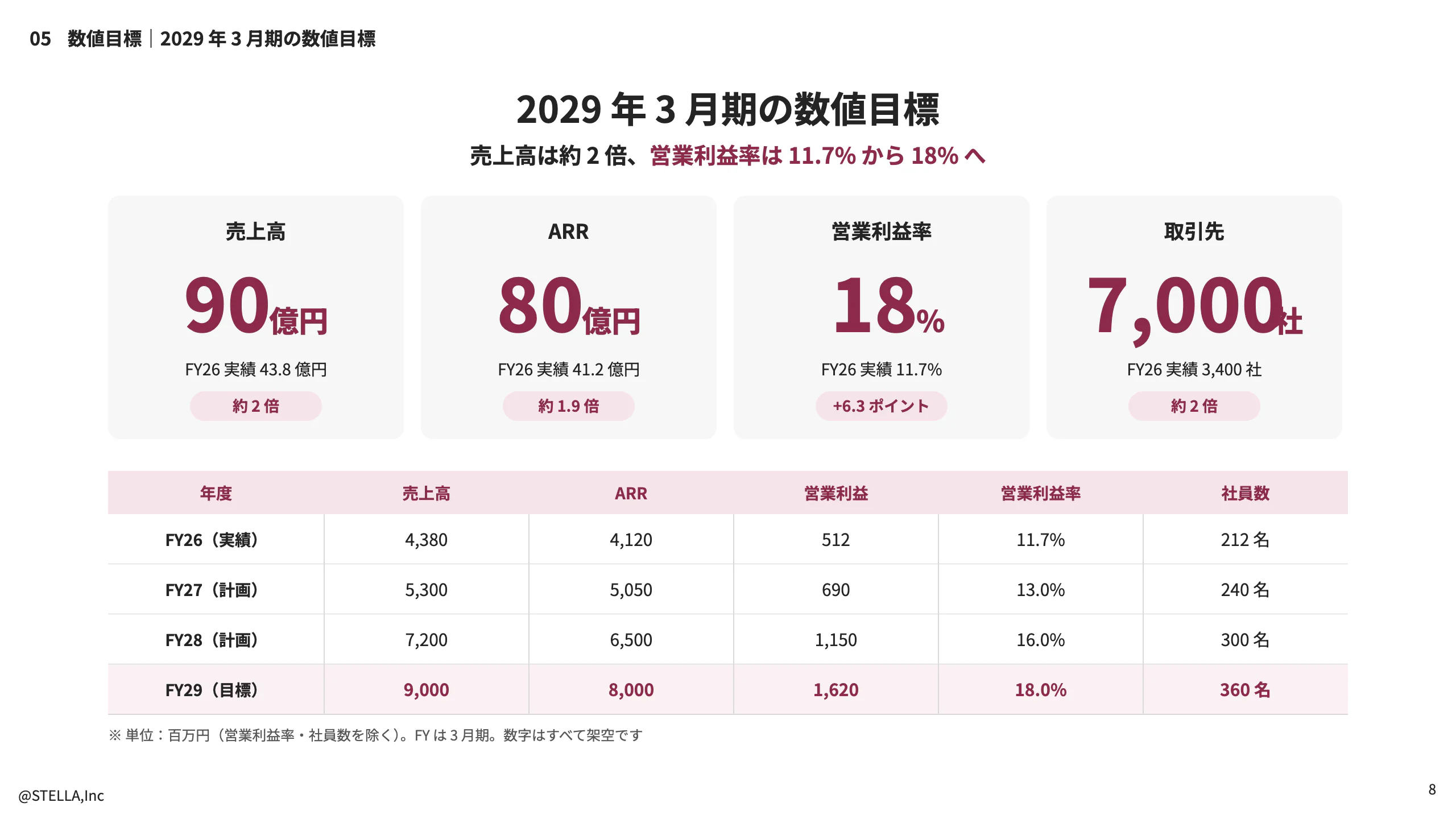 中期経営計画「数値目標」のページ。売上高・ARR・営業利益率・取引先の 4 つの目標を大きく置き、下に年度ごとの表がある