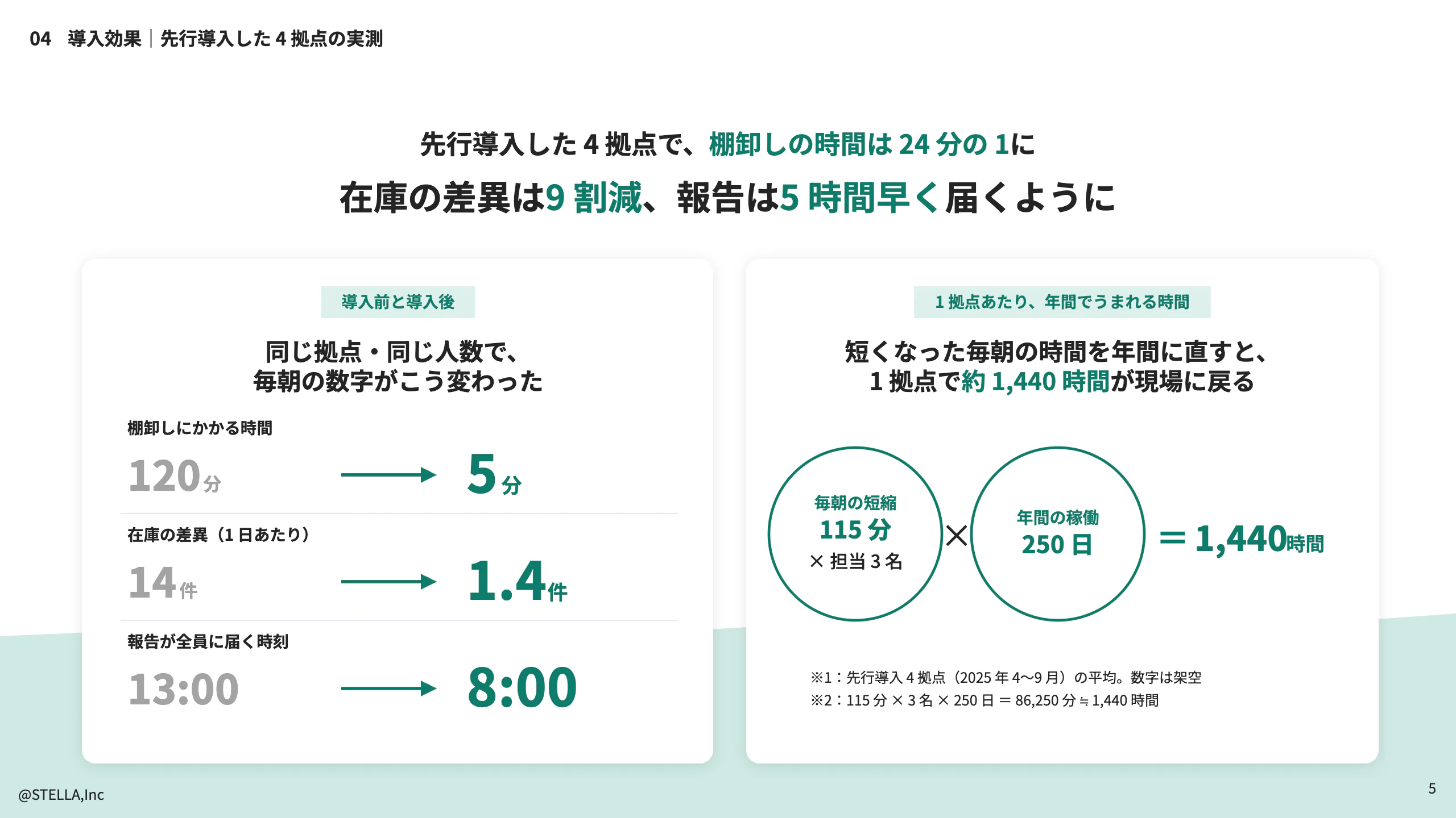 サービス紹介資料「導入効果」のページ。棚卸しの時間・差異の件数・報告の時刻が、導入前と導入後の矢印で並んでいる