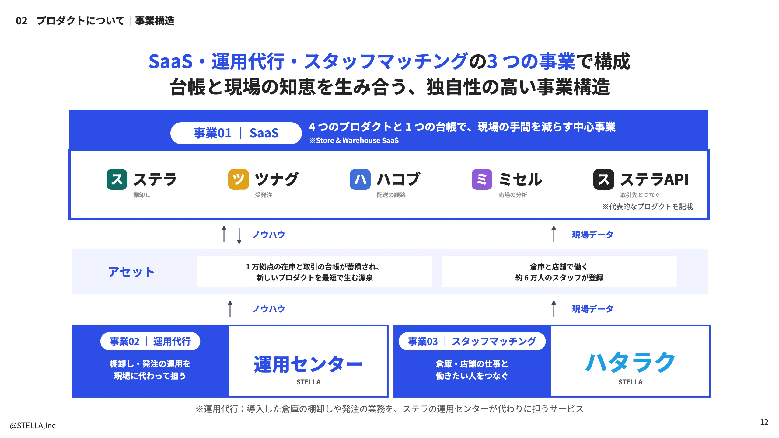 採用資料「事業構造」のページ。3 つの事業を箱で並べ、矢印でつないだ図。箱の中の文字は図形の文字として入っている